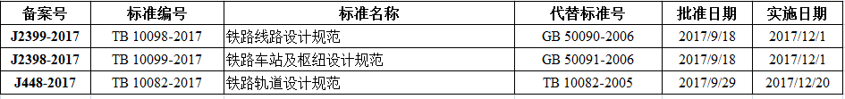 铁路线路设计规范等三项比建筑行业标准备案出台！