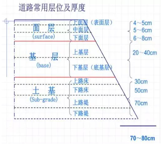公路路基路面设计体会，满满的都是不能疏忽的细节！