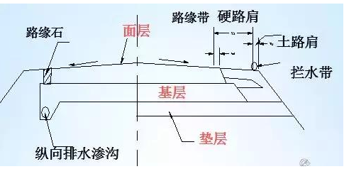 公路路基路面设计体会，满满的都是不能疏忽的细节！